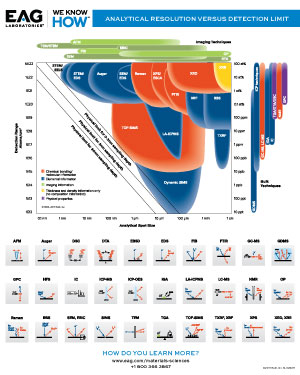 Technique Comparison Guide Poster Request EAG Laboratories