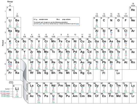 ICP-OES and ICP-MS Detection Limit Guidance | EAG