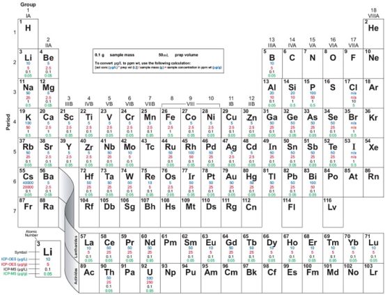 ICP-OES and ICP-MS Detection Limit Guidance | EAG