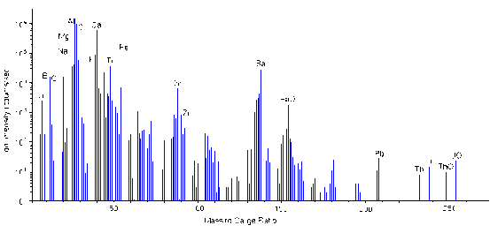 SIMS Tutorial | Instrumentation And Theory |EAG Laboratories