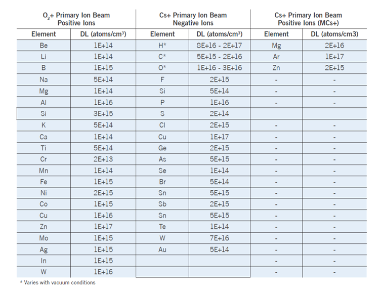 SIMS Detection Limits of Selected Elements in GaN Under Normal Depth Profiling Conditions Chart