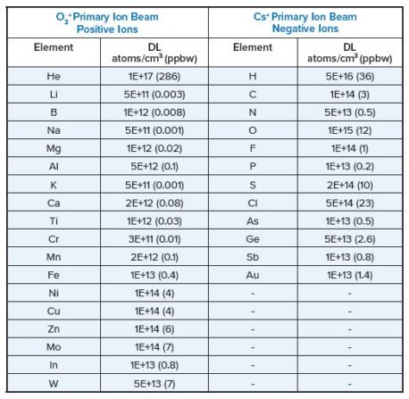 SIMS detection limits of selected elements in Silicon | EAG