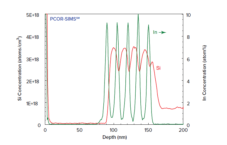 DOPANT PROFILE IN QW High depth resolution SIMS can reveal the doping profile within the quantum well structure. The best quantification is achieved using ‘PCOR-SIMSSM’, a protocol that provides accurate quantification in all matrix layers.