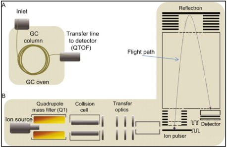 GC/Q-TOF - EAG Laboratories