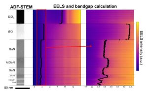 Automated Bandgap Measurements in Optoelectronic Devices by Monochromated Electron Energy-Loss Spectroscopy