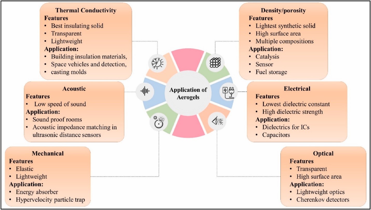 Applications of Aerogels - Aerogels Blog