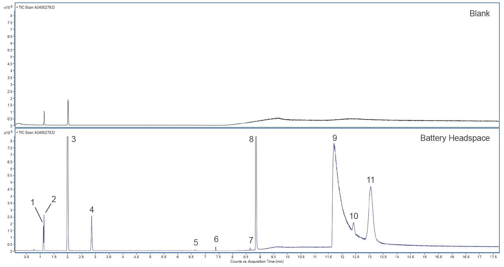 Total-Ion Chromatograms_Helium Blank and LIB Headspace-Gas Analysis