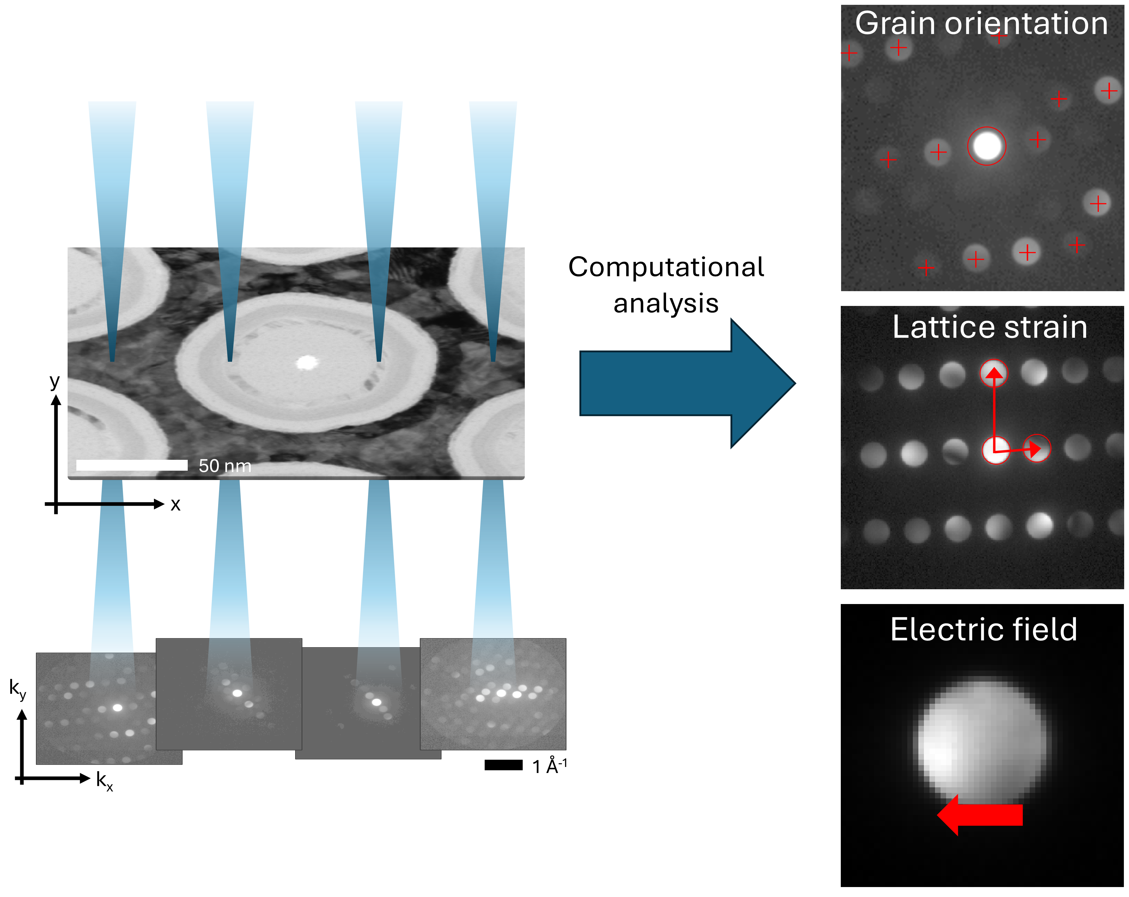 overview of three 4D-STEM techniques available at EAG